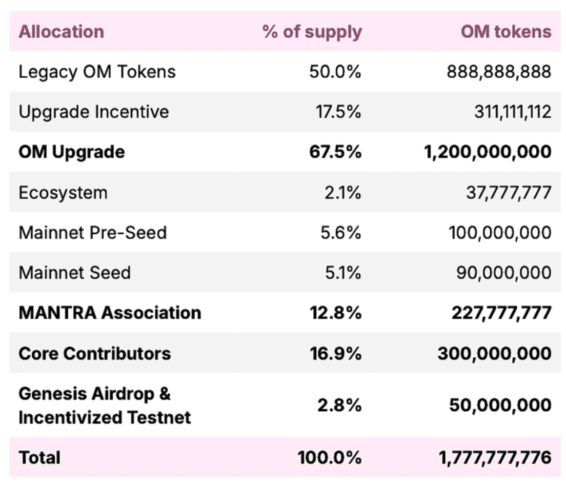 Mantra (OM) Tokenomics | source: https://docs.mantrachain.io/mainnet-om-information/chain-features
