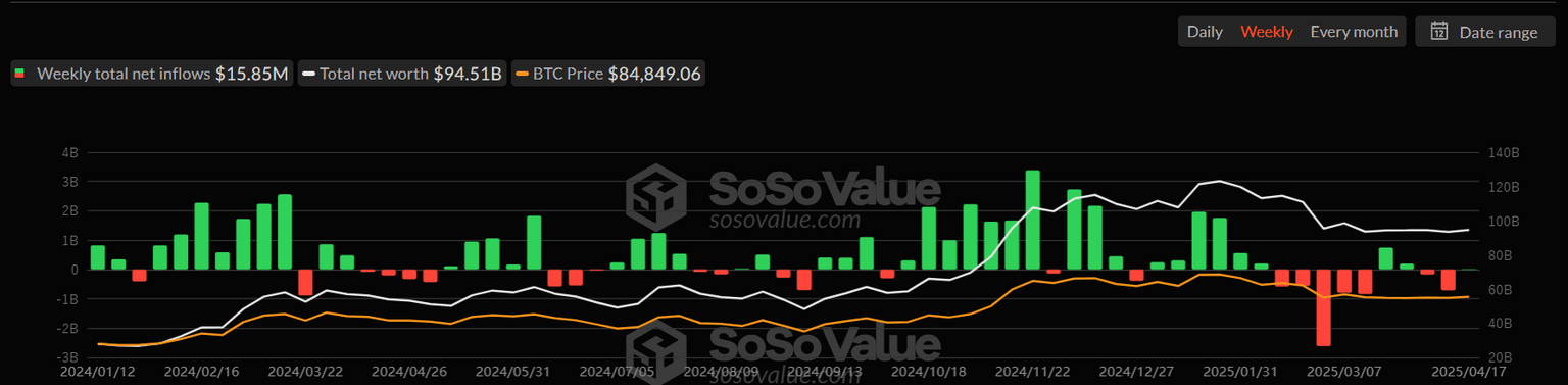 Total Bitcoin Spot ETFs weekly chart. Source: SoSoValue