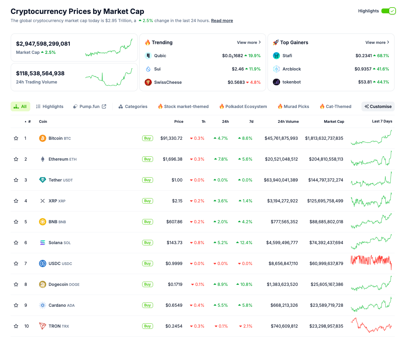 Crypto market performance, April 22, 2025 | Source: Coingecko