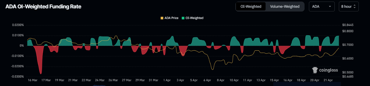 ADA OI-Weighted Funding Rate chart. Source: Coinglass