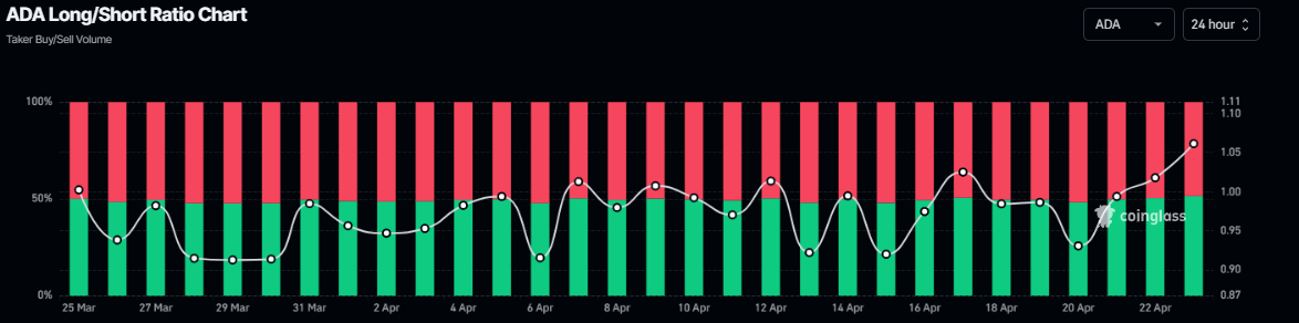 Cardano long-to-short ratio chart. Source: Coinglass 