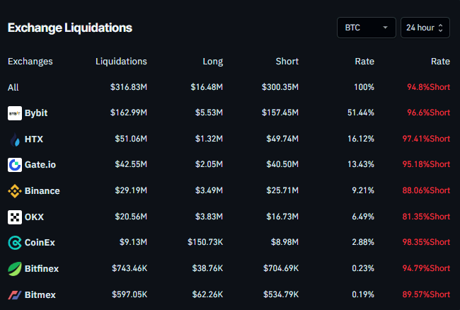 BTC Liquidation Map chart. Source: Coinglass