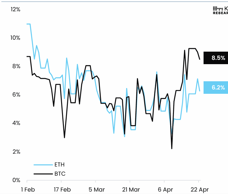 CME BTC and ETH Futures Annualized Rolling 1-month Basis chart. Source: K33 Research