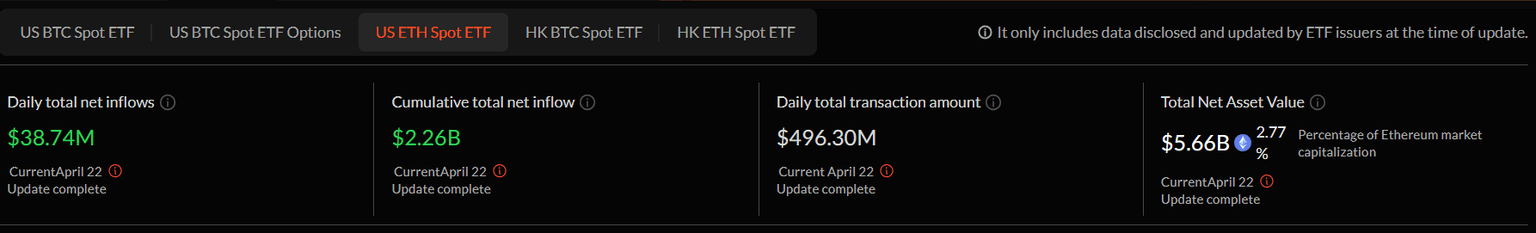 US ETH spot ETF chart. Source: SoSoValue