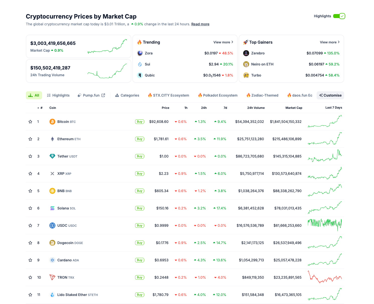 Crypto market performance | Source: Coingecko 