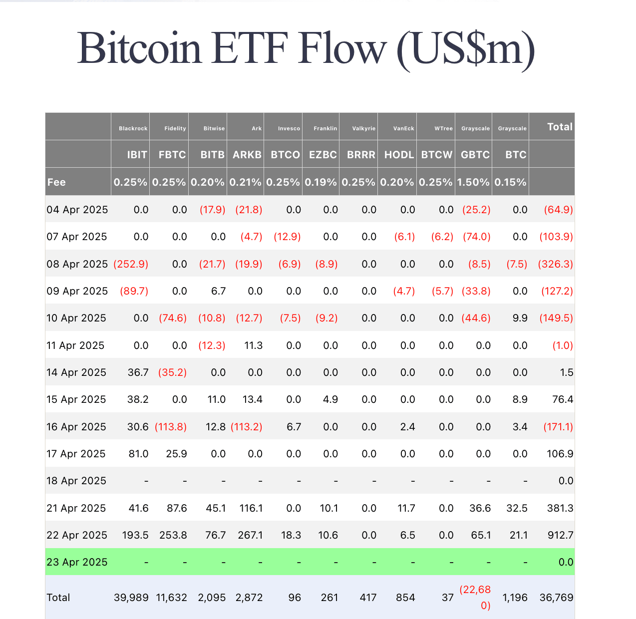 Bitcoin ETF Flows | Source: Farside