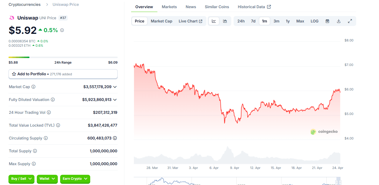Uniswap chart. Source: CoinGecko