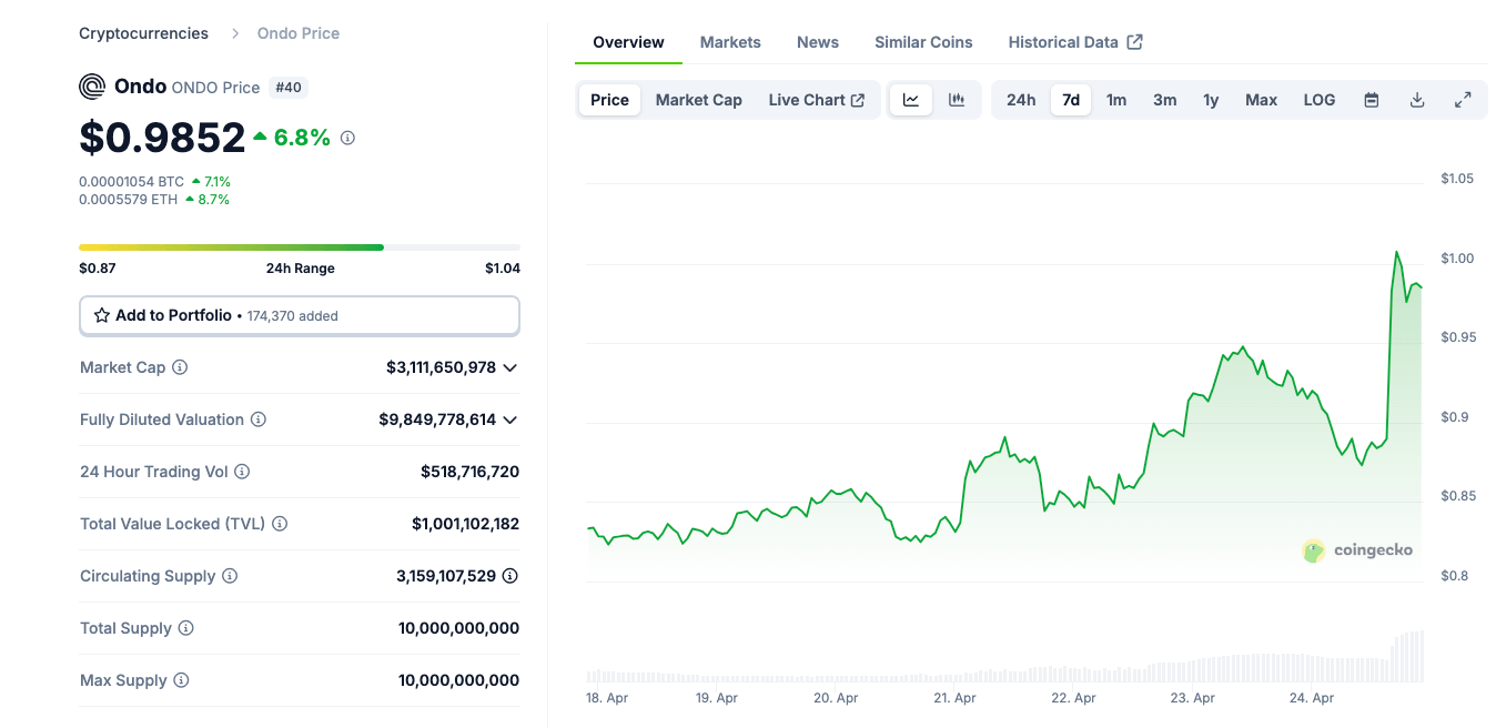 Ondo finance price action | Coingecko 