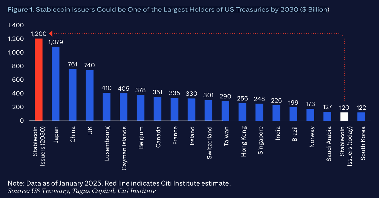 Stablecoin issuers could be one of the largest holders of US Treasuries by 2030. Source: Citibank report