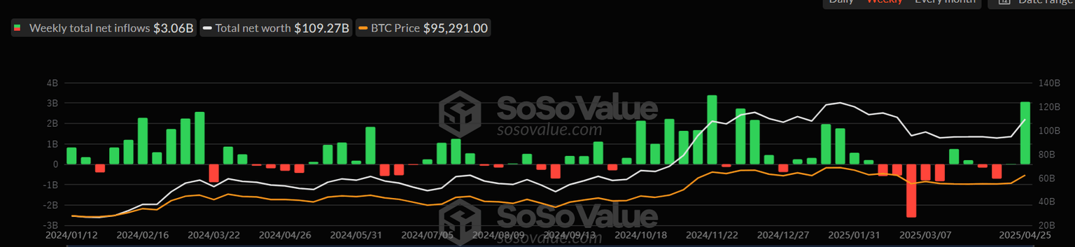 Total Bitcoin Spot ETFs weekly chart. Source: SoSoValue