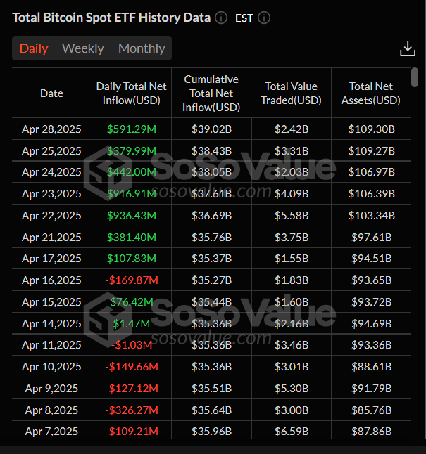 Total Bitcoin Spot ETFs daily chart. Source: SoSoValue