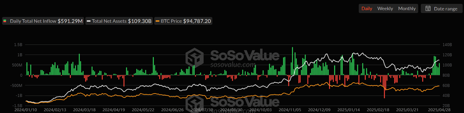 Total Bitcoin Spot ETFs daily chart. Source: SoSoValue
