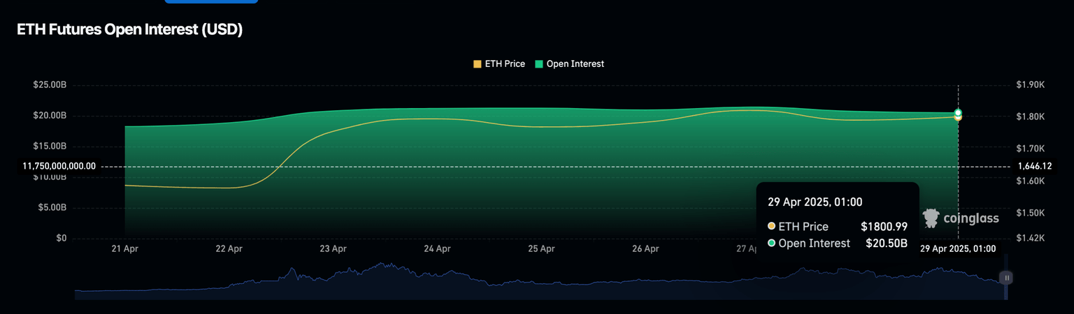 Ethereum Open Interest | Coinglass
