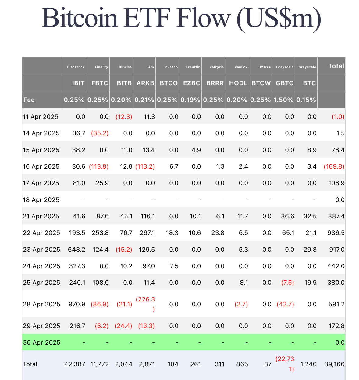 Bitcoin ETF Flows as of April 29, 2025 | Source: Farside