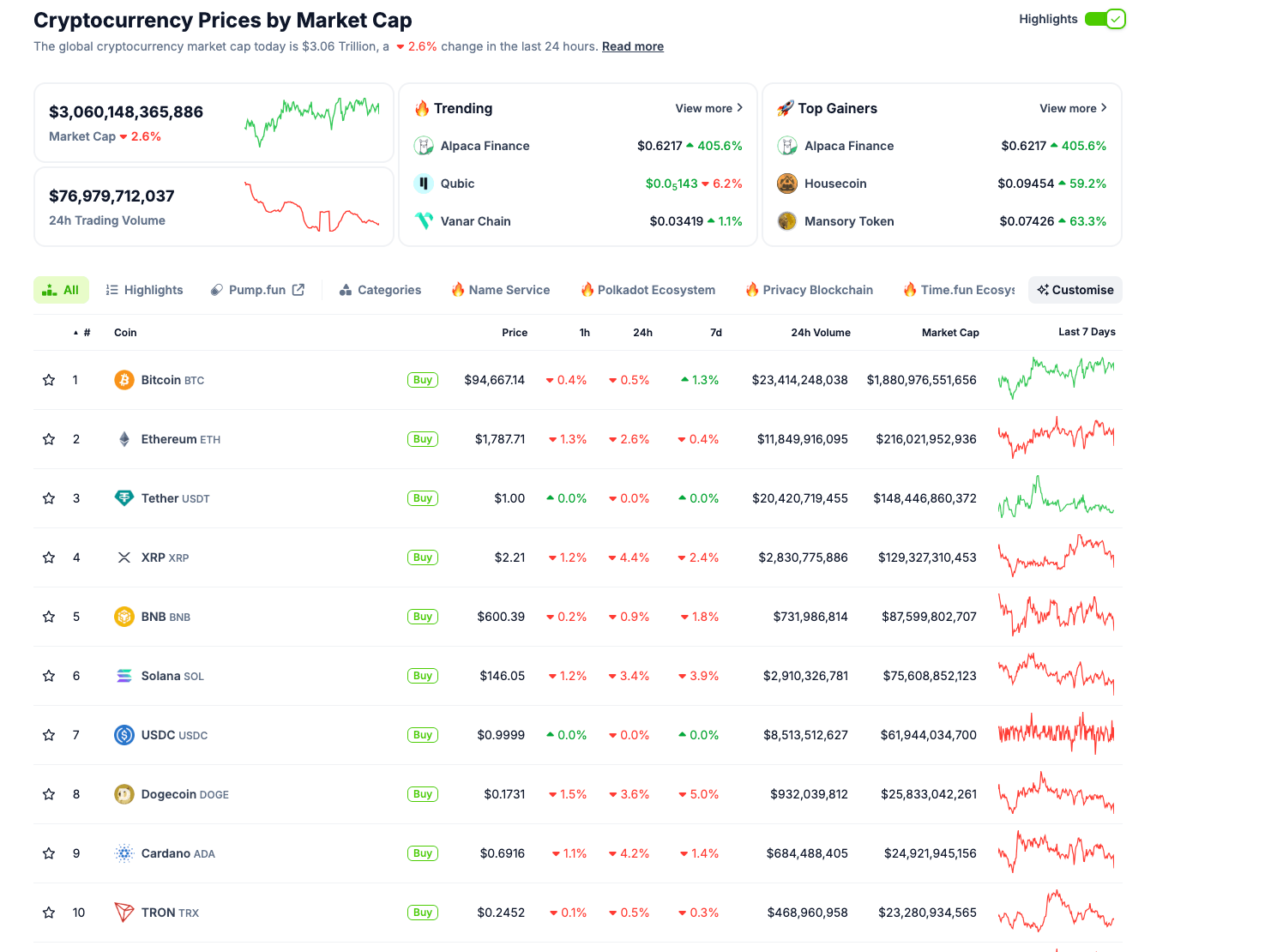 Top 10 cryptocurrencies’ performance, April 30 | Source: Coingecko