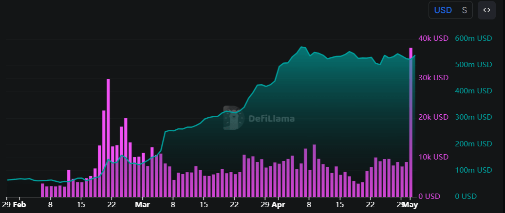 S chain fees and stablecoins market cap chart. Source: DefiLlama