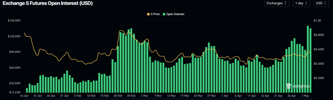 S open interest chart. Source: Coinglass