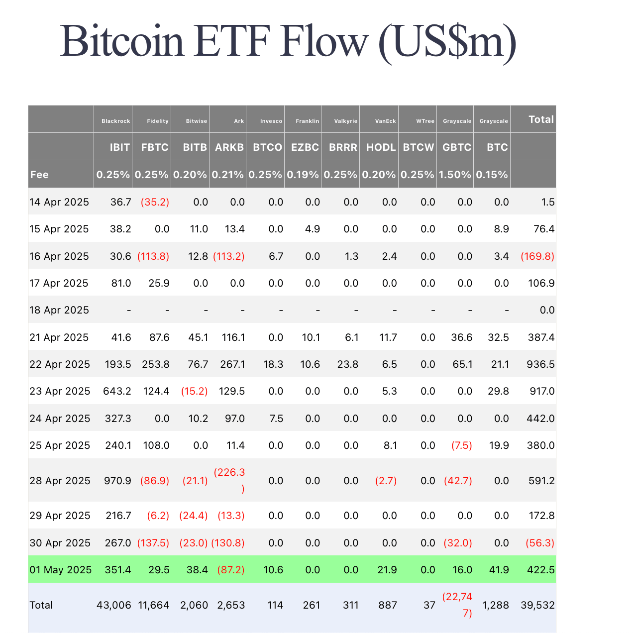Bitcoin ETF Flows