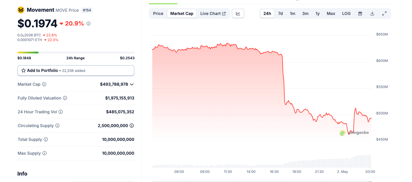 Movement (MOVE) token price action, May 2 | CoinGecko