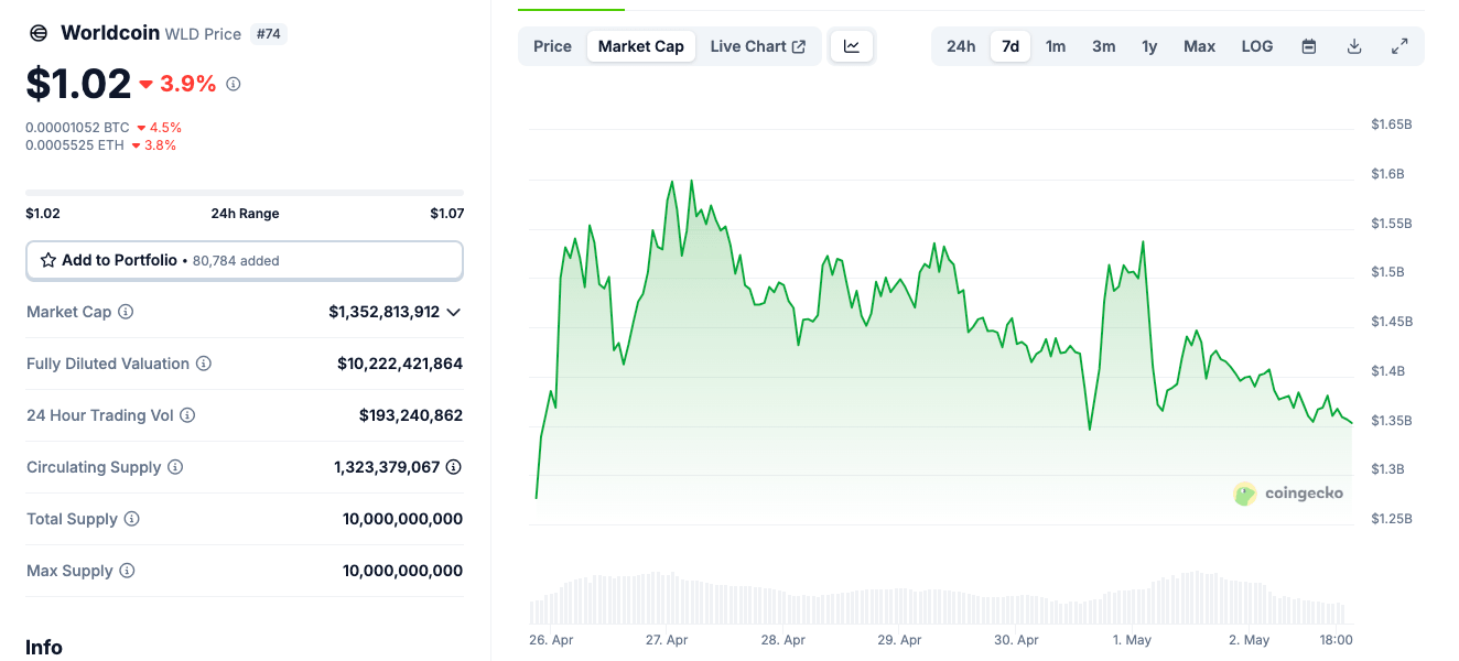 Worldcoin price action, Friday, May 2, 2025 | Coingecko
