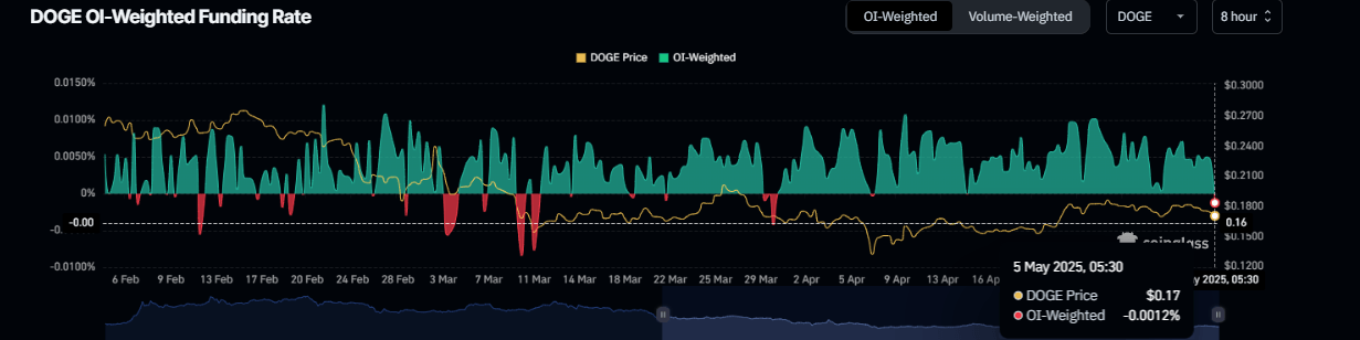 DOGE OI-Weighted Funding Rate chart. Source: Coinglass