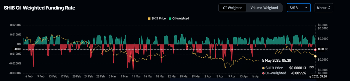 SHIB OI-Weighted Funding Rate chart. Source: Coinglass