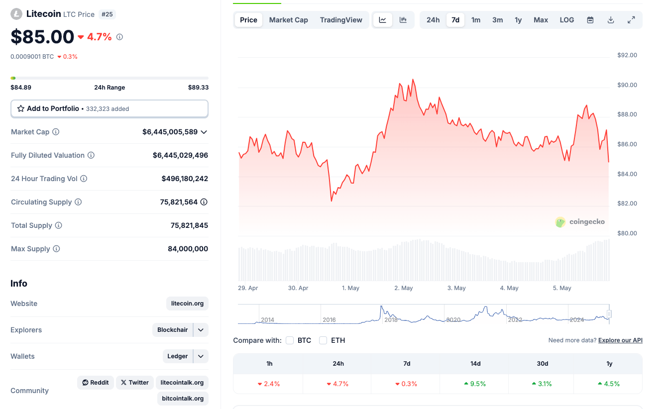Litecoin price action, May 5, 2025 | Source: Coingecko