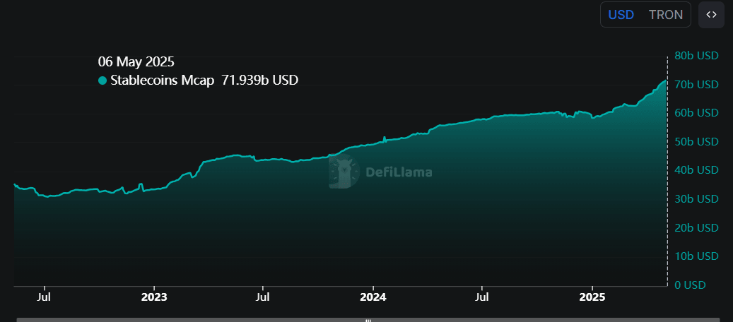TRX stablecoin Mcap chart. Source: DefiLlama