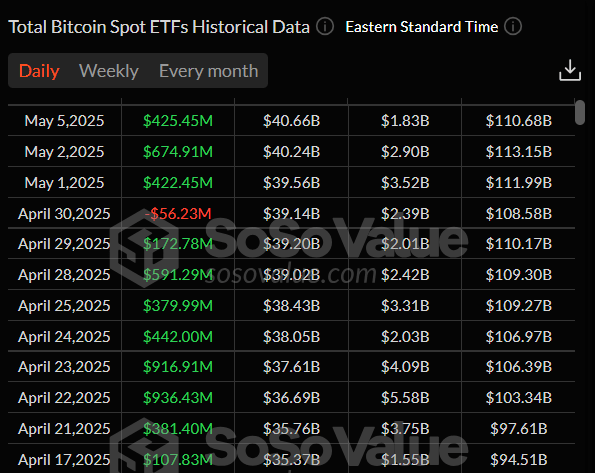 Total Bitcoin Spot ETFs daily chart. Source: SoSoValue