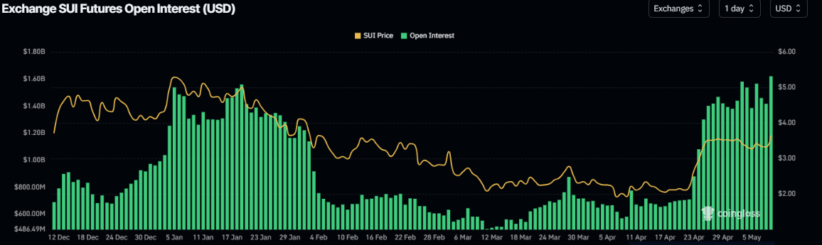 Sui open interest chart. Source: Coinglass
