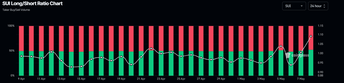 SUI long-to-short ratio chart. Source: Coinglass