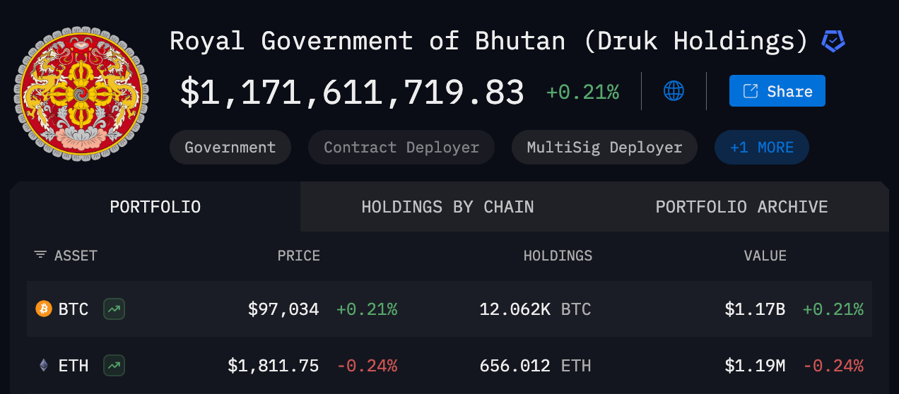 The Royal Government of Bhutan’s cryptocurrency holdings as of May 7 2025 | Source: Arkham