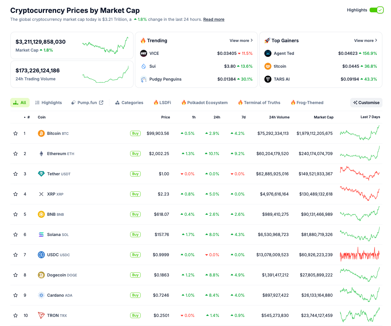 Top 10 cryptocurrencies performance May 8, 2025 | Source: Coingecko 