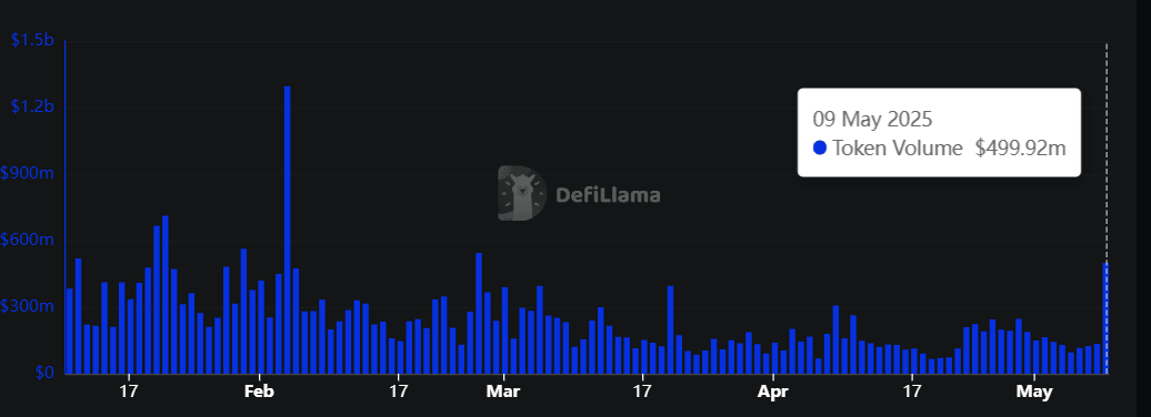 UNI Token Volume chart. Source: DefiLama