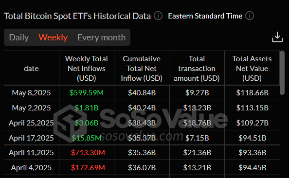 Total Bitcoin Spot ETFs weekly chart. Source: SoSoValue