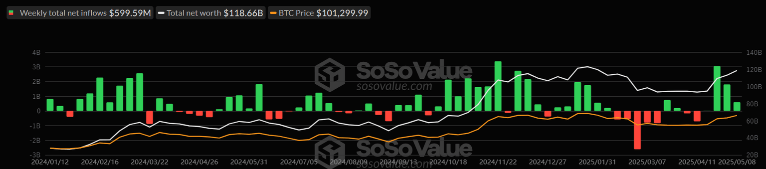 Total Bitcoin Spot ETFs weekly chart. Source: SoSoValue