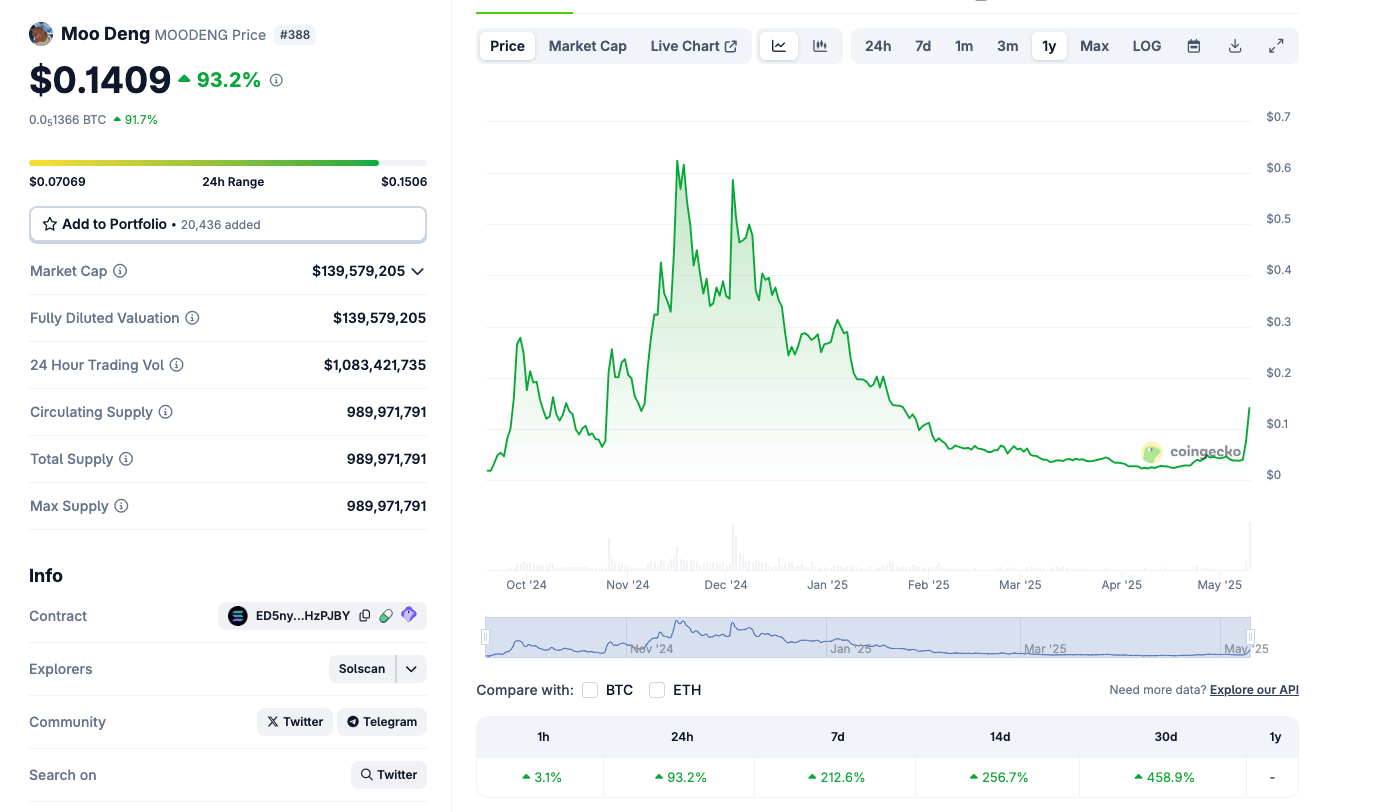 Moo Deng Price Action, May 9 2025 | Coingecko