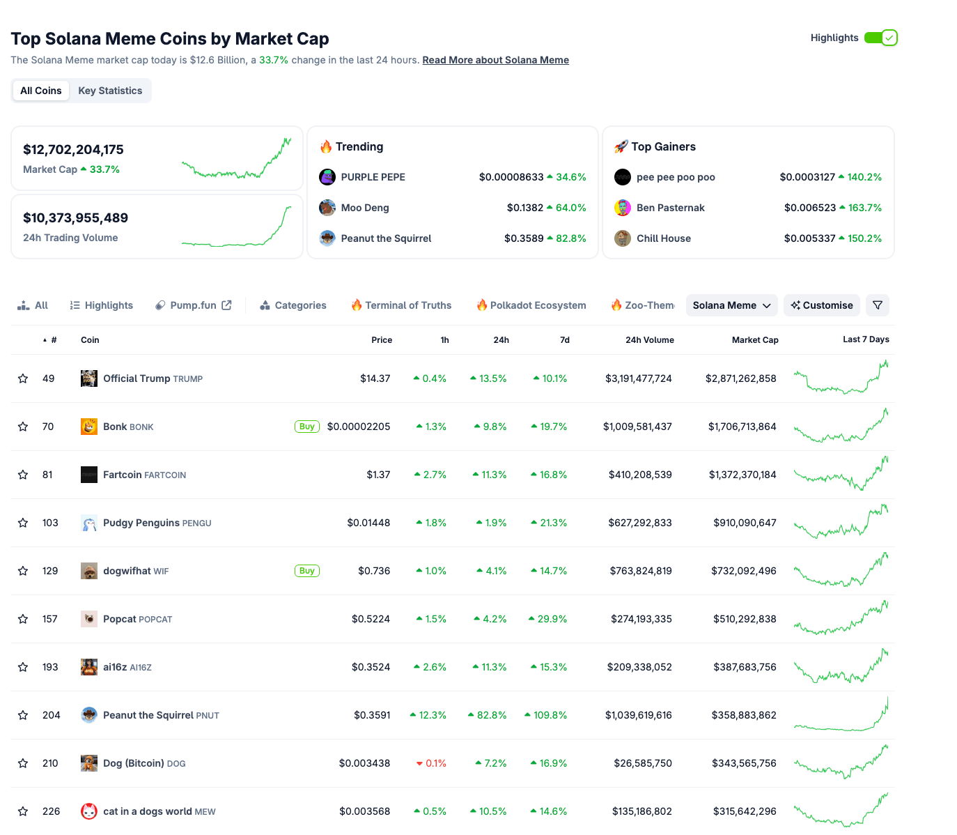 Solana memecoin sector performance | Source: Coingecko