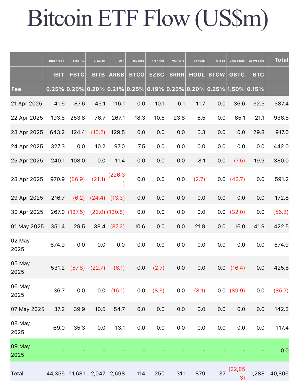 Bitcoin ETF Flows
