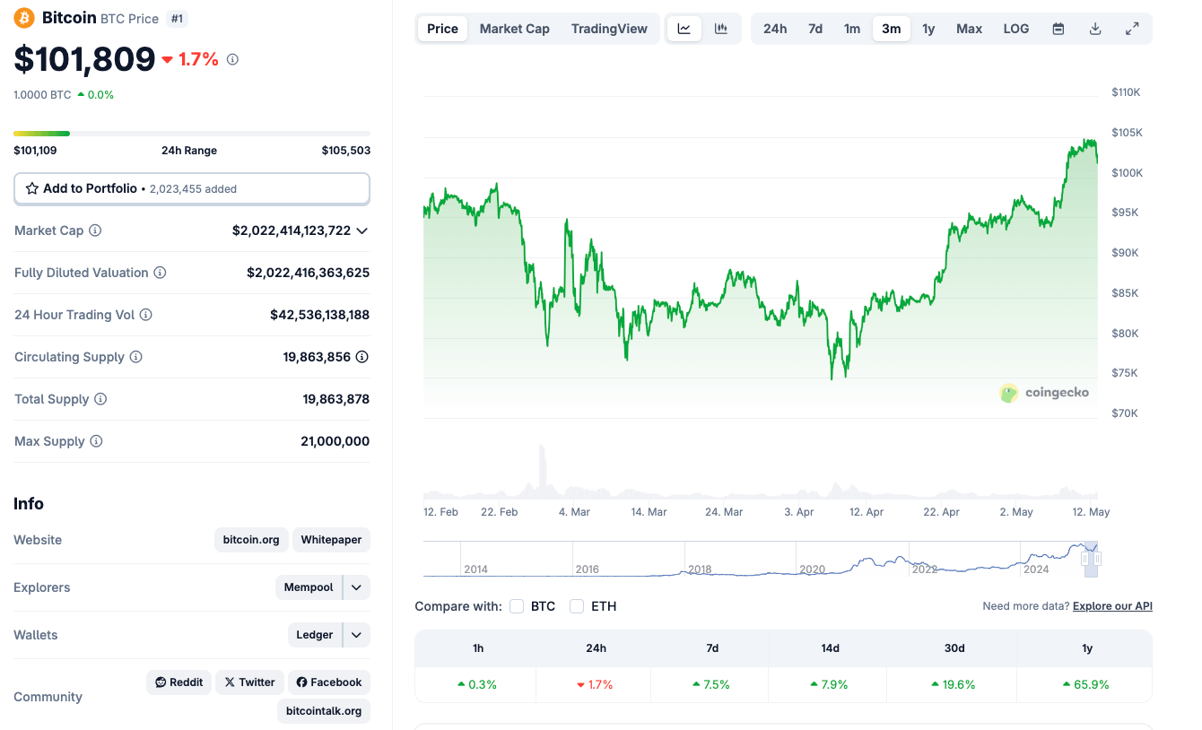 Bitcoin price action, May 12, 2025 | Source: Coingecko