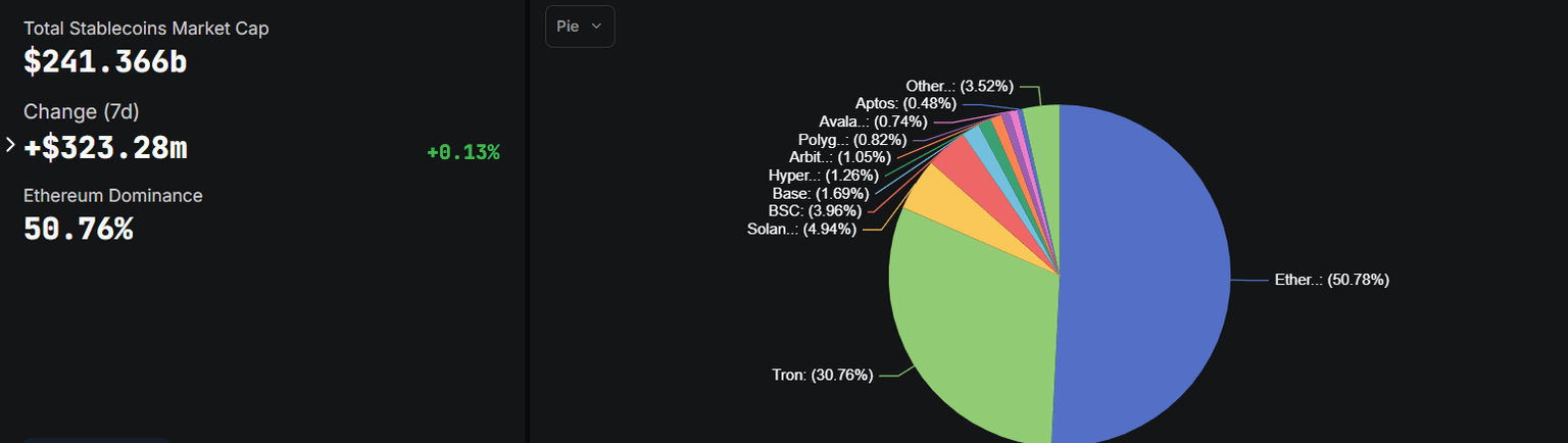 Total Stablecoin by chain chart. Source: DefiLlama