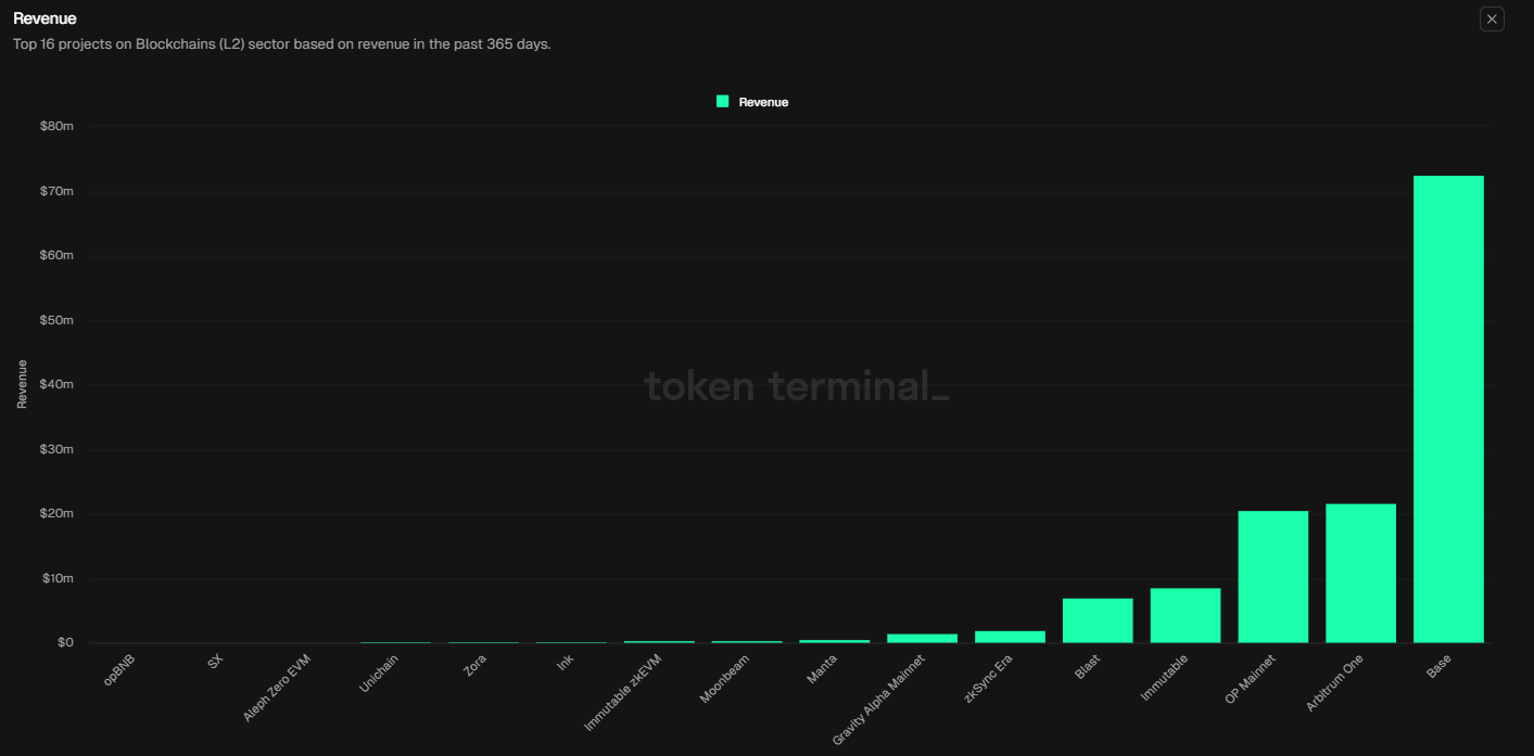 Layer 2 projects revenue in the past 365-day chart. Source: Token Terminal