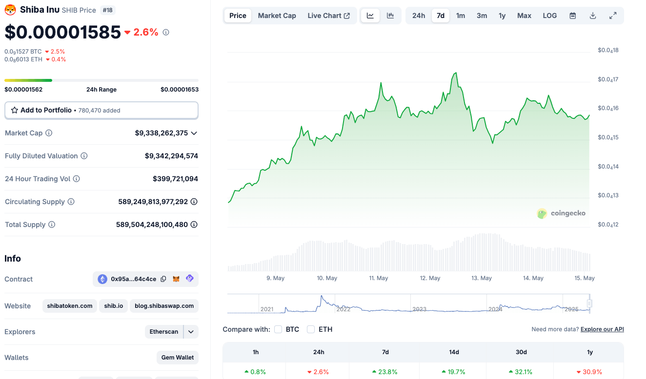 Shiba Inu (SHIB) Price Action, May 15, 2025 | Source: Coingecko 