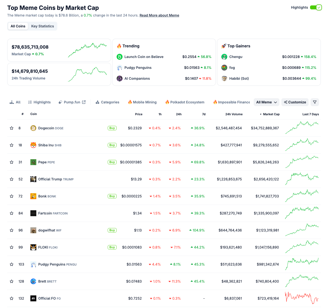 Top 10 Memecoins performance, May 15, 2025 | Source: Coingecko