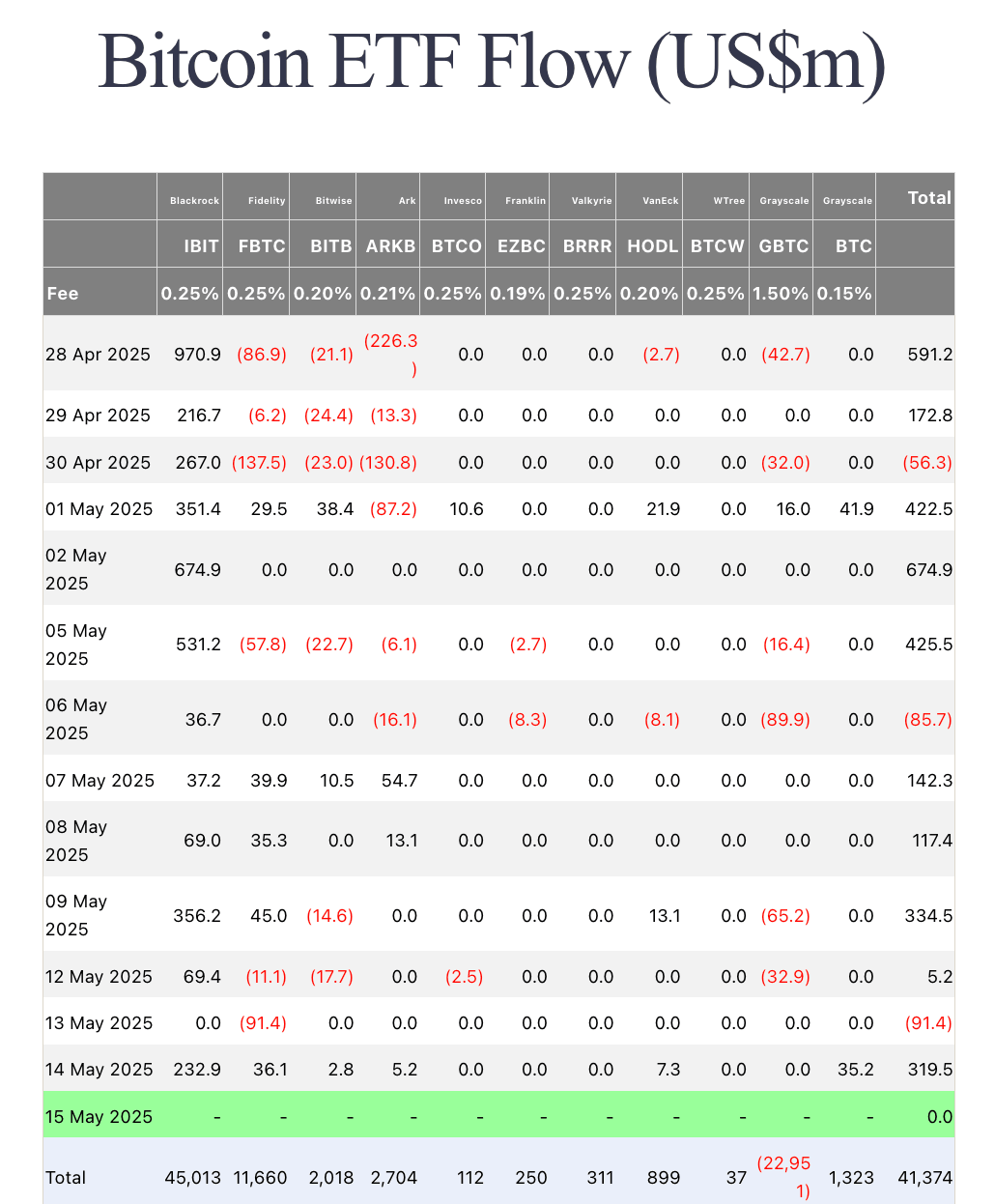 Bitcoin ETF Flows, May 15, 2025 | Source: Farside