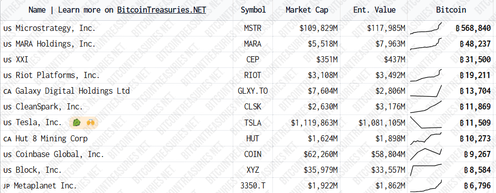 Top 10 companies BTC holding chart. Source: BitcoinTreasuries.net