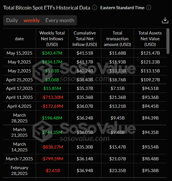 Total Bitcoin Spot ETFs weekly chart. Source: SoSoValue