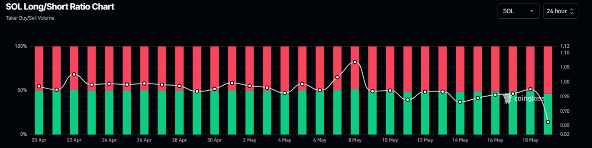Solana Long-to-short ratio chart. Source: Coinglass
