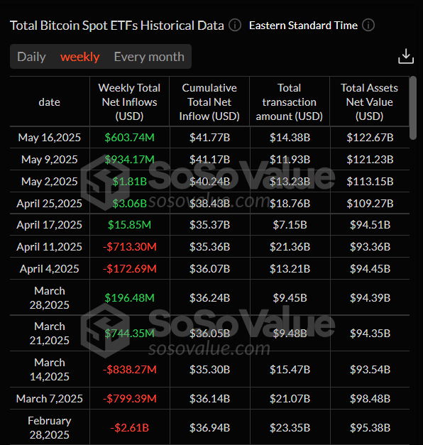 Total Bitcoin Spot ETFs weekly chart. Source: SoSoValue