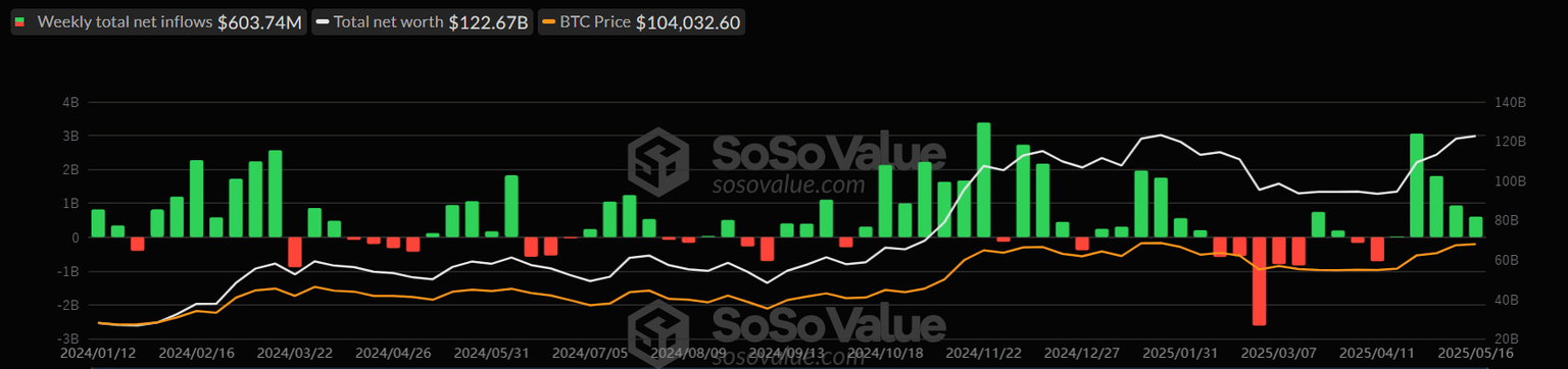Total Bitcoin Spot ETFs weekly chart. Source: SoSoValue